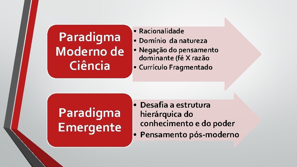Paradigma Moderno de Ciência Paradigma Emergente • Racionalidade • Domínio da natureza • Negação Paradigma Moderno de Ciência Paradigma Emergente • Racionalidade • Domínio da natureza • Negação