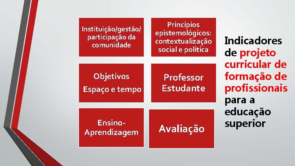 Instituição/gestão/ participação da comunidade Objetivos Princípios epistemológicos: contextualização social e política Espaço e tempo Instituição/gestão/ participação da comunidade Objetivos Princípios epistemológicos: contextualização social e política Espaço e tempo