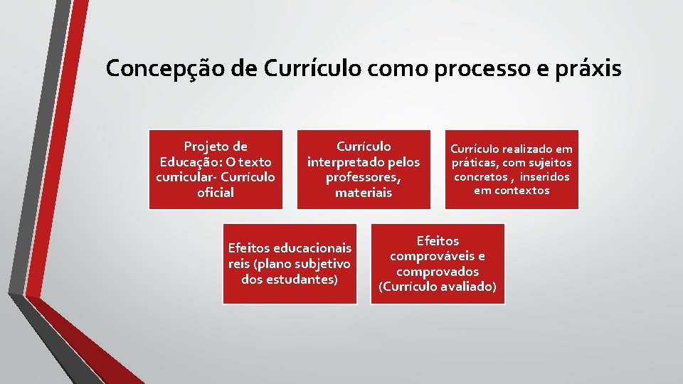 Concepção de Currículo como processo e práxis Projeto de Educação: O texto curricular- Currículo Concepção de Currículo como processo e práxis Projeto de Educação: O texto curricular- Currículo
