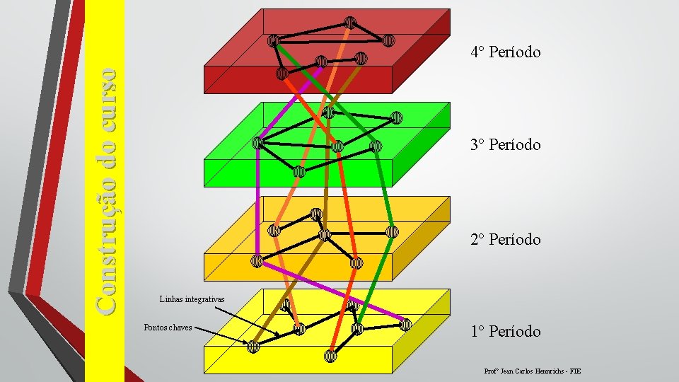 Construção do curso 4º Período 3º Período 2º Período Linhas integrativas Pontos chaves 1º Construção do curso 4º Período 3º Período 2º Período Linhas integrativas Pontos chaves 1º