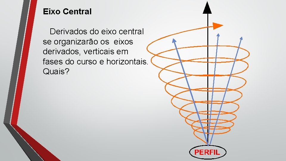 Eixo Central Derivados do eixo central se organizarão os eixos derivados, verticais em fases Eixo Central Derivados do eixo central se organizarão os eixos derivados, verticais em fases