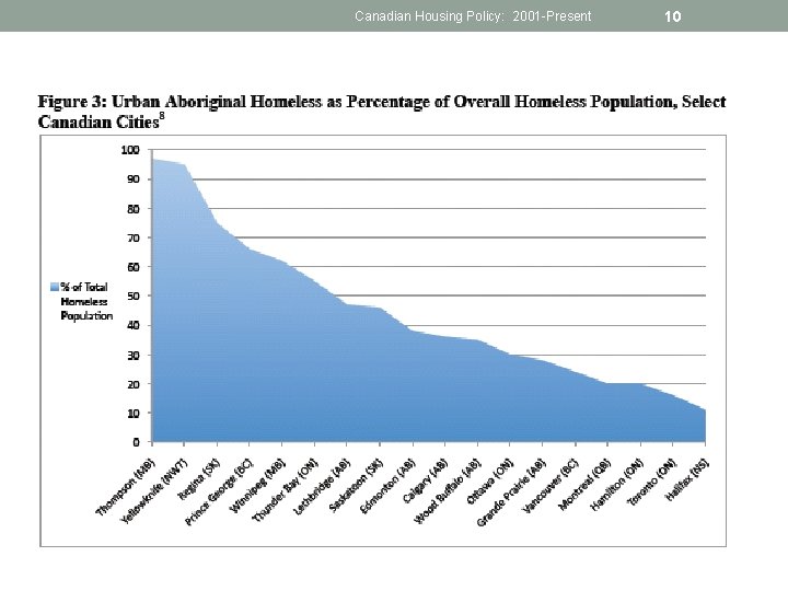 Canadian Housing Policy: 2001 -Present 10 