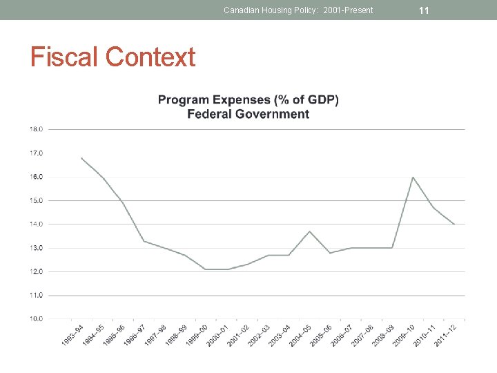 Canadian Housing Policy: 2001 -Present Fiscal Context 11 