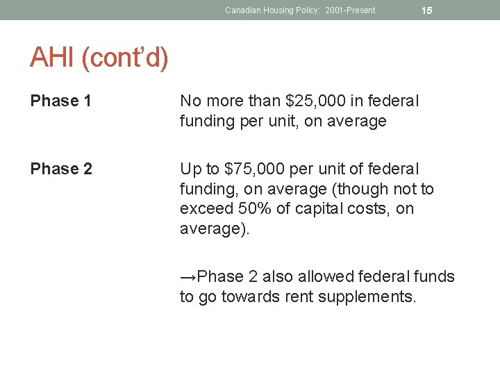 Canadian Housing Policy: 2001 -Present 15 AHI (cont’d) Phase 1 No more than $25,