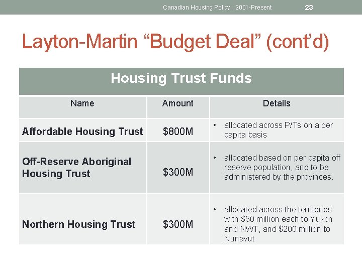 Canadian Housing Policy: 2001 -Present 23 Layton-Martin “Budget Deal” (cont’d) Housing Trust Funds Name