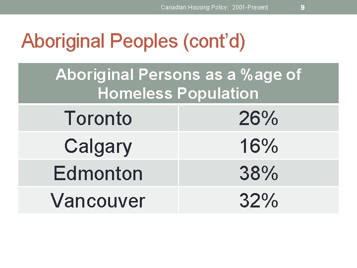 Canadian Housing Policy: 2001 -Present 9 Aboriginal Peoples (cont’d) Aboriginal Persons as a %age