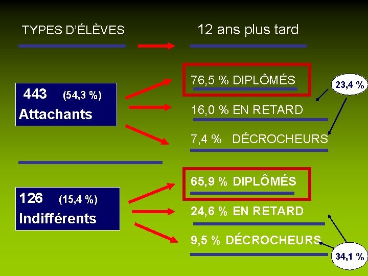 TYPES D’ÉLÈVES 12 ans plus tard 443 (54, 3 %) Attachants 76, 5 %