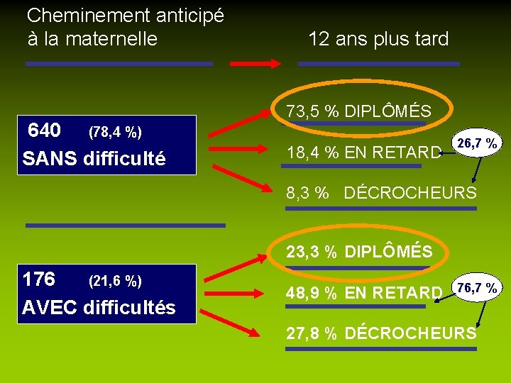  Cheminement anticipé à la maternelle 12 ans plus tard 640 (78, 4 %)