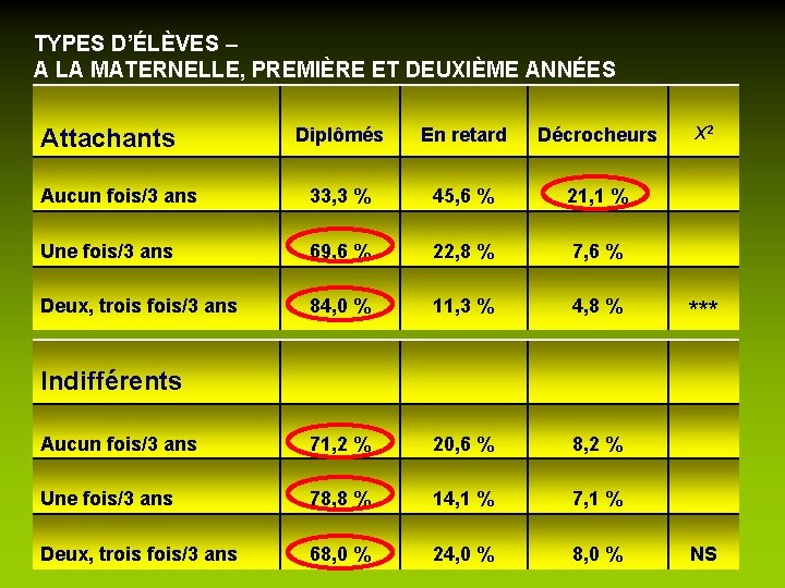 TYPES D’ÉLÈVES – A LA MATERNELLE, PREMIÈRE ET DEUXIÈME ANNÉES Attachants Diplômés En retard