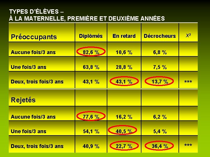 TYPES D’ÉLÈVES – À LA MATERNELLE, PREMIÈRE ET DEUXIÈME ANNÉES Préoccupants Diplômés En retard