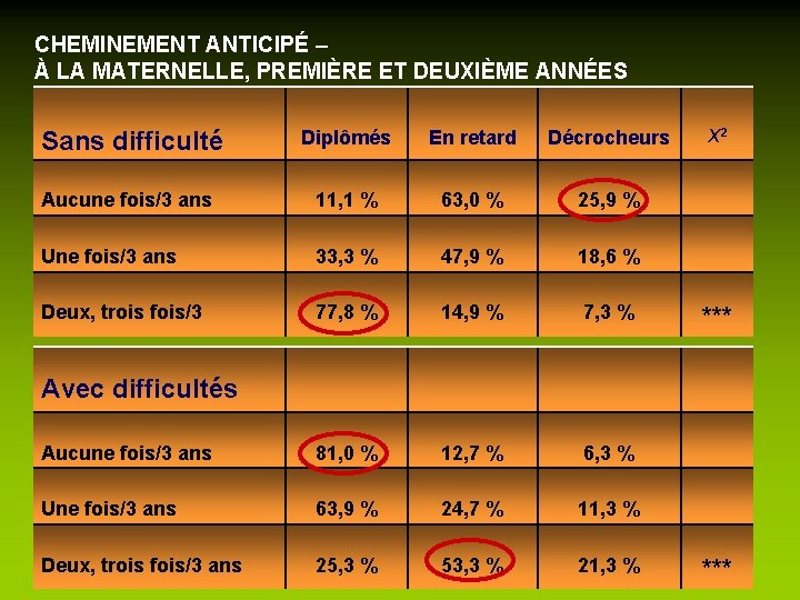 CHEMINEMENT ANTICIPÉ – À LA MATERNELLE, PREMIÈRE ET DEUXIÈME ANNÉES Sans difficulté Diplômés En