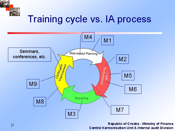 Training cycle vs. IA process M 4 Seminars, conferences, etc. M 1 M 2