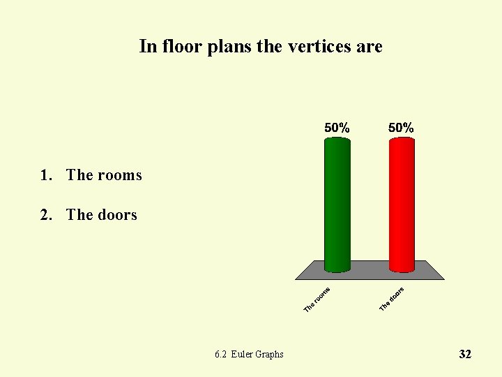 In floor plans the vertices are 1. The rooms 2. The doors 6. 2 In floor plans the vertices are 1. The rooms 2. The doors 6. 2