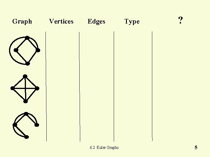 Graph Vertices Edges 6. 2 Euler Graphs Type ? 5 Graph Vertices Edges 6. 2 Euler Graphs Type ? 5