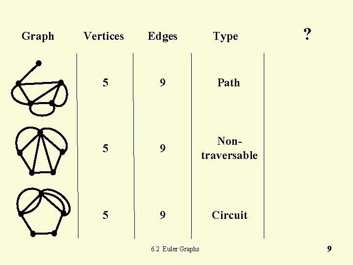 Graph Vertices Edges Type 5 9 Path 5 9 Nontraversable 5 9 Circuit 6. Graph Vertices Edges Type 5 9 Path 5 9 Nontraversable 5 9 Circuit 6.
