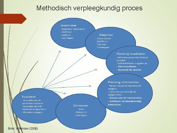 Methodisch verpleegkundig proces Bron: Wilkinson (2008) 