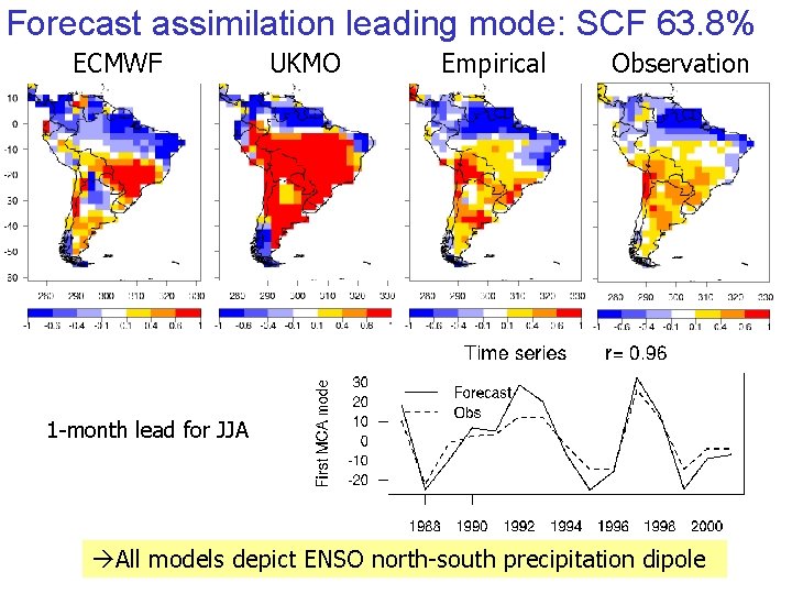 Forecast assimilation leading mode: SCF 63. 8% ECMWF UKMO Empirical Observation 1 -month lead