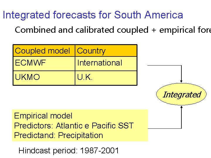 Integrated forecasts for South America Combined and calibrated coupled + empirical fore Coupled model