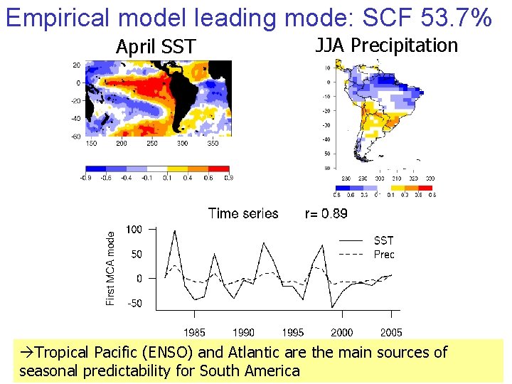 Empirical model leading mode: SCF 53. 7% April SST JJA Precipitation àTropical Pacific (ENSO)