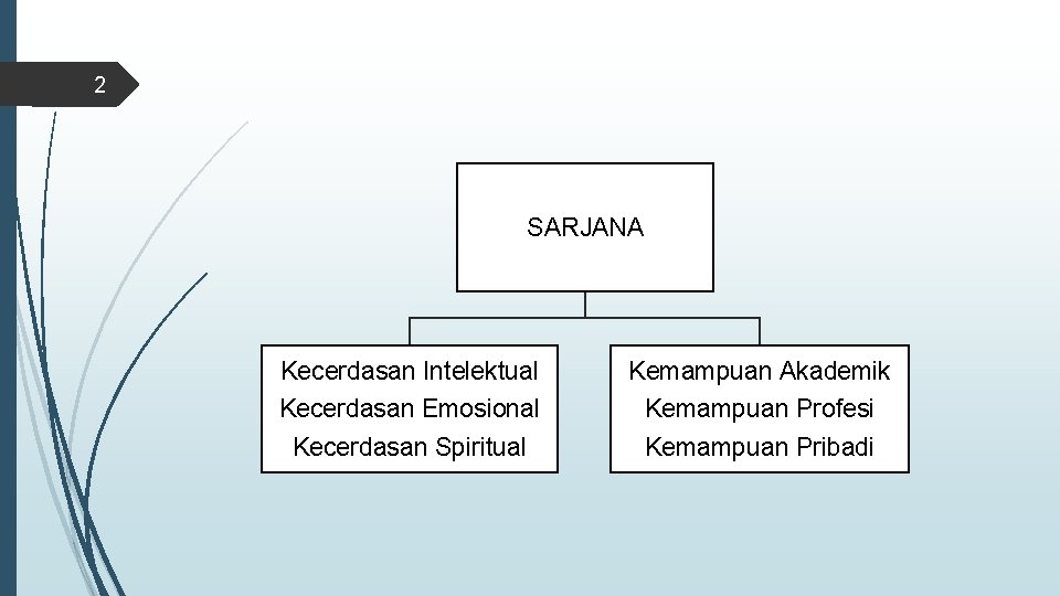 2 SARJANA Kecerdasan Intelektual Kecerdasan Emosional Kemampuan Akademik Kemampuan Profesi Kecerdasan Spiritual Kemampuan Pribadi