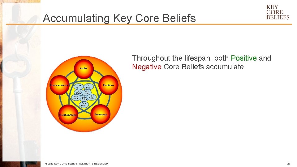 Accumulating Key Core Beliefs Throughout the lifespan, both Positive and Negative Core Beliefs accumulate