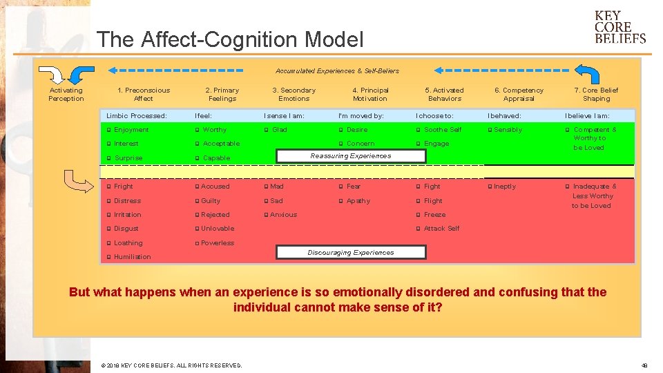 The Affect-Cognition Model Accumulated Experiences & Self-Beliers Activating Perception 1. Preconscious Affect Limbic Processed: