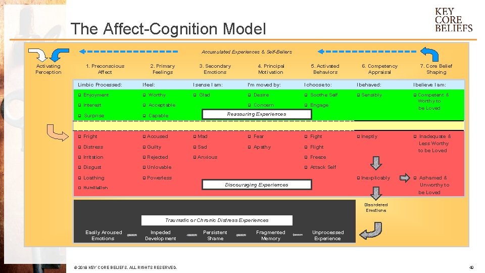 The Affect-Cognition Model Accumulated Experiences & Self-Beliers Activating Perception 1. Preconscious Affect Limbic Processed: