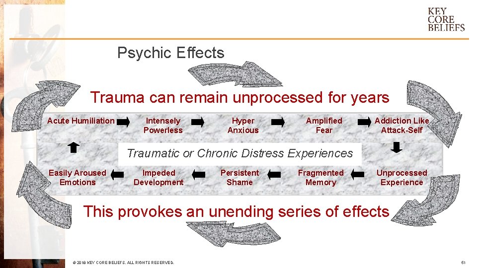 Psychic Effects Trauma can remain unprocessed for years Acute Humiliation Intensely Powerless Hyper Anxious