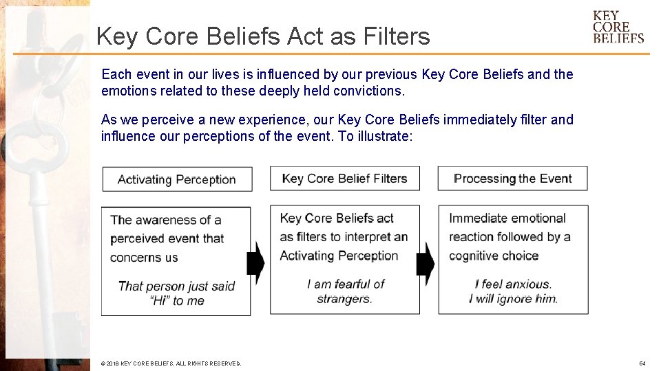 Key Core Beliefs Act as Filters Each event in our lives is influenced by