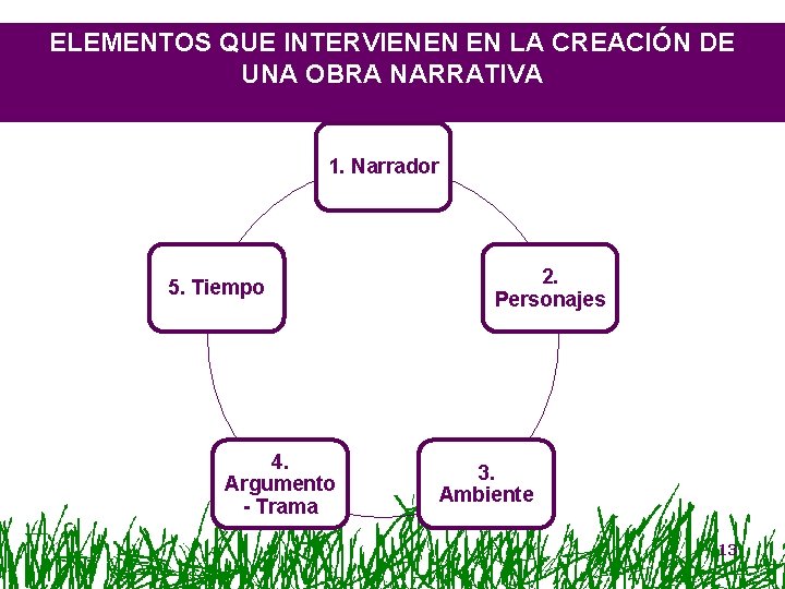 ELEMENTOS QUE INTERVIENEN EN LA CREACIÓN DE UNA OBRA NARRATIVA 1. Narrador 5. Tiempo