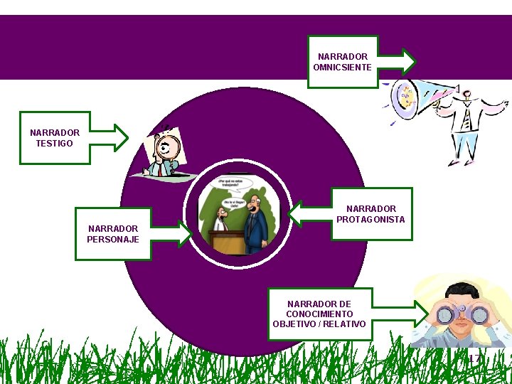 NARRADOR OMNICSIENTE NARRADOR TESTIGO NARRADOR PROTAGONISTA NARRADOR PERSONAJE NARRADOR DE CONOCIMIENTO OBJETIVO / RELATIVO