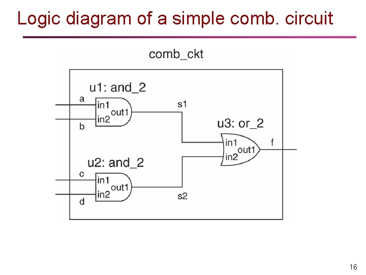 Logic diagram of a simple comb. circuit 16 