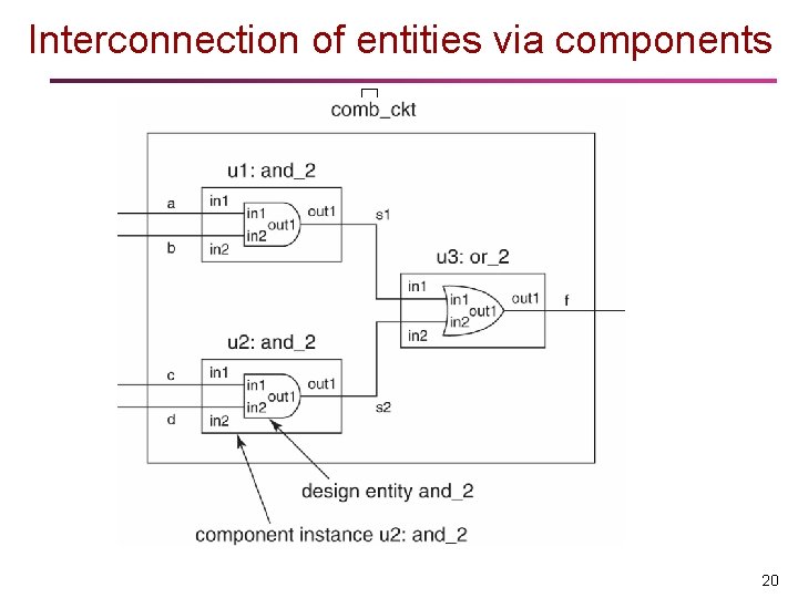 Interconnection of entities via components 20 