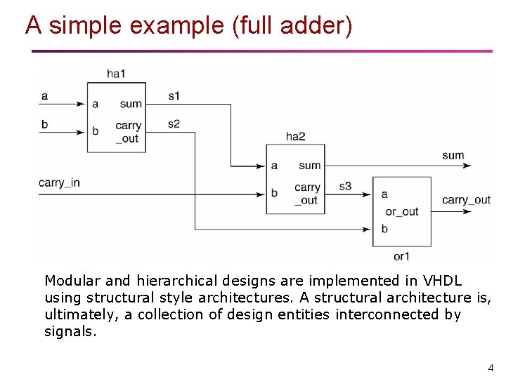 A simple example (full adder) Modular and hierarchical designs are implemented in VHDL using