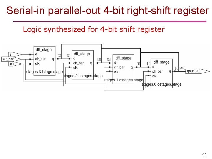 Serial-in parallel-out 4 -bit right-shift register Logic synthesized for 4 -bit shift register 41