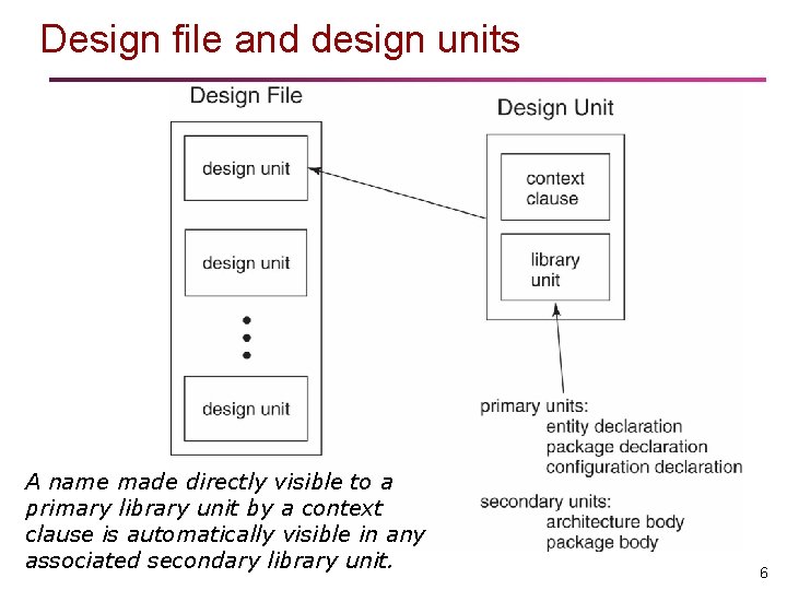 Design file and design units A name made directly visible to a primary library