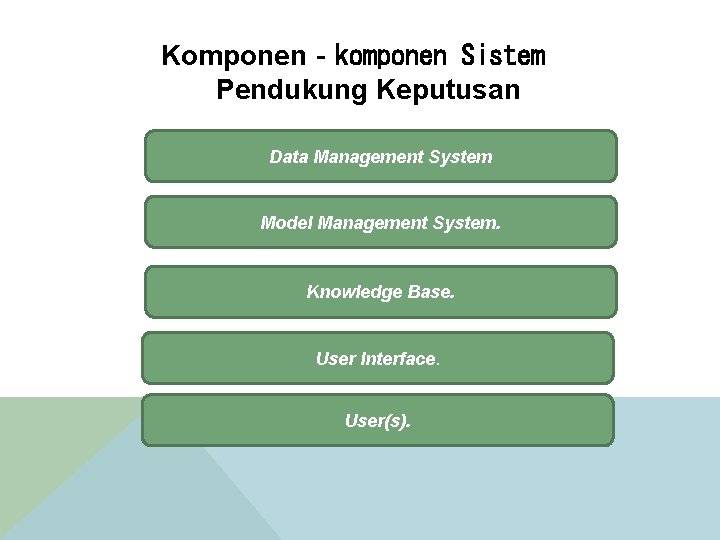 Komponen‐komponen Sistem Pendukung Keputusan Data Management System Model Management System. Knowledge Base. User Interface.