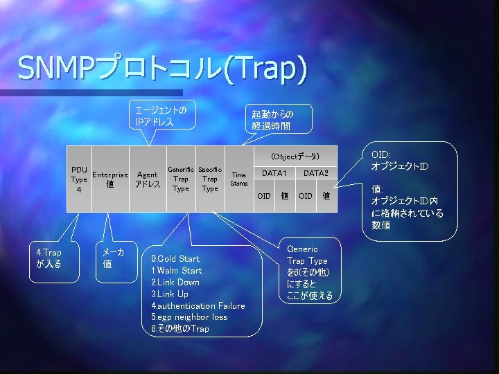 SNMPプロトコル(Trap) エージェントの IPアドレス 起動からの 経過時間 (Objectデータ) Generific Specific PDU Enterprise Agent Trap Type 値