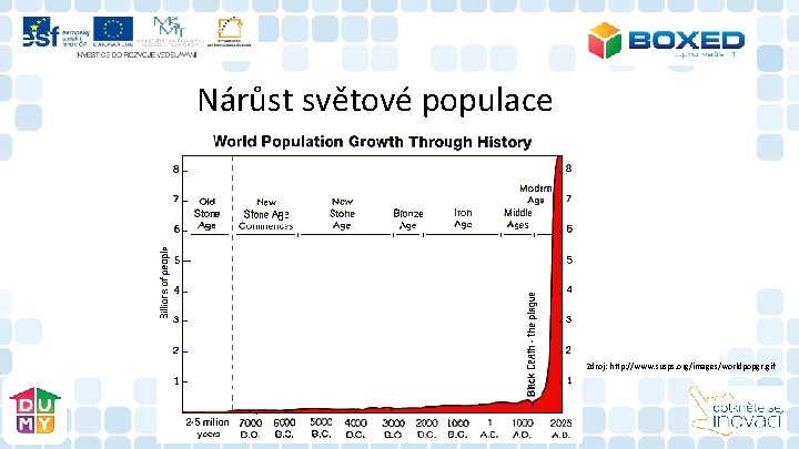 Nárůst světové populace Zdroj: http: //www. susps. org/images/worldpopgr. gif Nárůst světové populace Zdroj: http: //www. susps. org/images/worldpopgr. gif