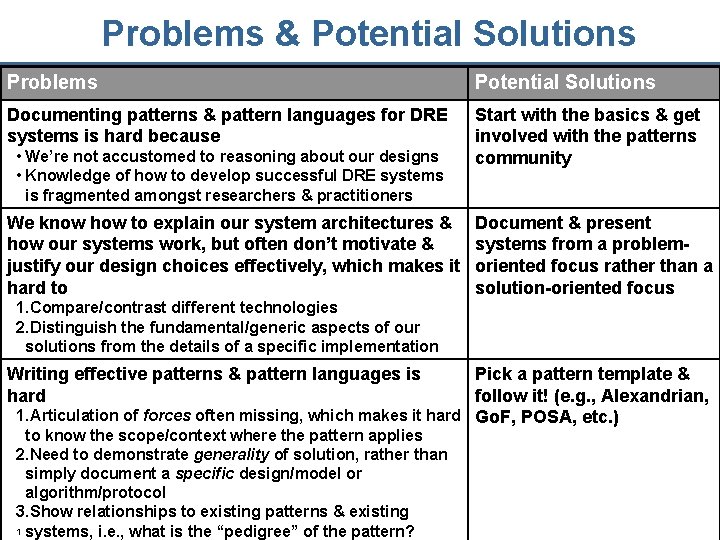Problems & Potential Solutions Problems Potential Solutions Documenting patterns & pattern languages for DRE