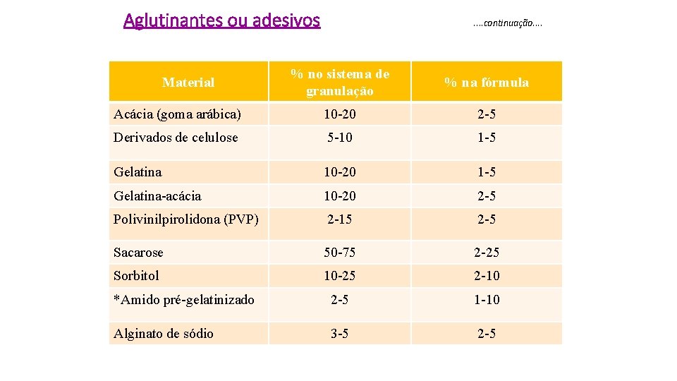 Aglutinantes ou adesivos . . continuação. . % no sistema de granulação % na Aglutinantes ou adesivos . . continuação. . % no sistema de granulação % na