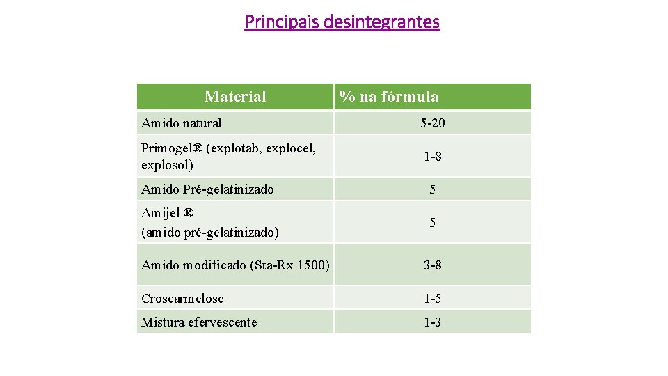 Principais desintegrantes Material % na fórmula Amido natural 5 -20 Primogel® (explotab, explocel, explosol) Principais desintegrantes Material % na fórmula Amido natural 5 -20 Primogel® (explotab, explocel, explosol)