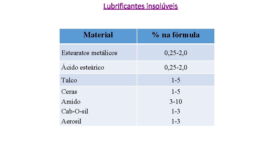 Lubrificantes insolúveis Material % na fórmula Estearatos metálicos 0, 25 -2, 0 Ácido esteárico Lubrificantes insolúveis Material % na fórmula Estearatos metálicos 0, 25 -2, 0 Ácido esteárico
