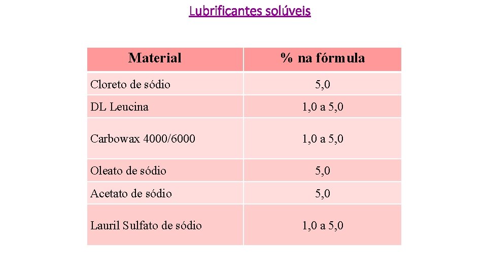 Lubrificantes solúveis Material Cloreto de sódio % na fórmula 5, 0 DL Leucina 1, Lubrificantes solúveis Material Cloreto de sódio % na fórmula 5, 0 DL Leucina 1,