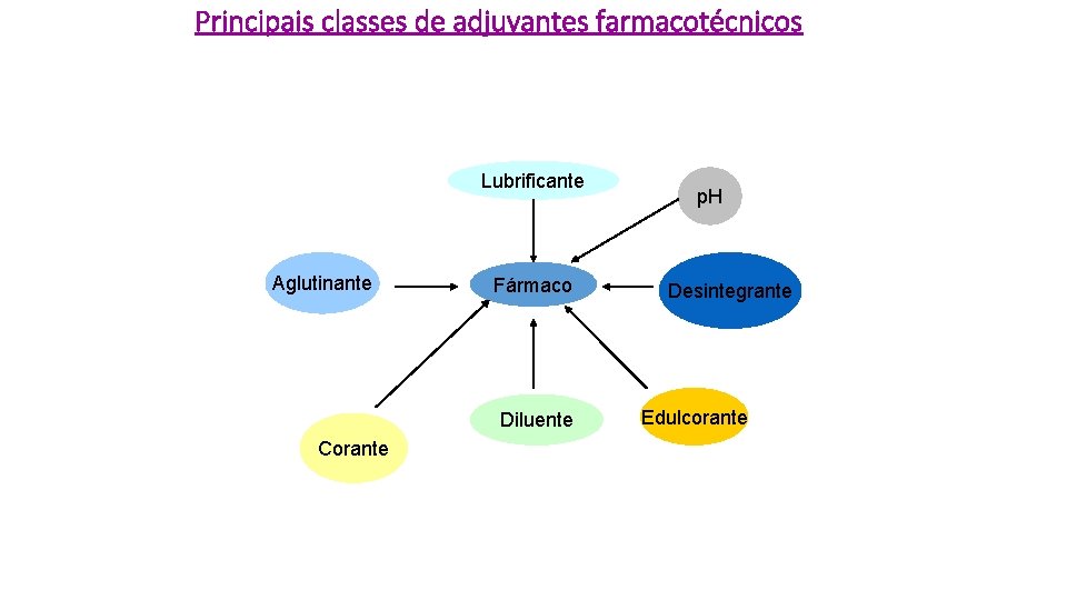 Principais classes de adjuvantes farmacotécnicos Lubrificante Aglutinante Fármaco Diluente Corante p. H Desintegrante Edulcorante Principais classes de adjuvantes farmacotécnicos Lubrificante Aglutinante Fármaco Diluente Corante p. H Desintegrante Edulcorante