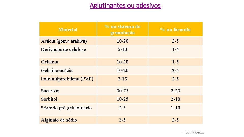 Aglutinantes ou adesivos % no sistema de granulação % na fórmula Acácia (goma arábica) Aglutinantes ou adesivos % no sistema de granulação % na fórmula Acácia (goma arábica)