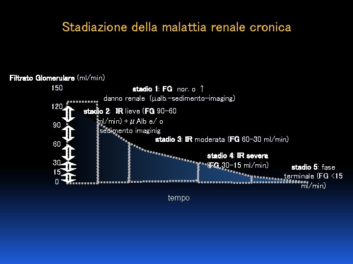 Stadiazione della malattia renale cronica Filtrato Glomerulare (ml/min) 150 stadio 1: FG nor. o