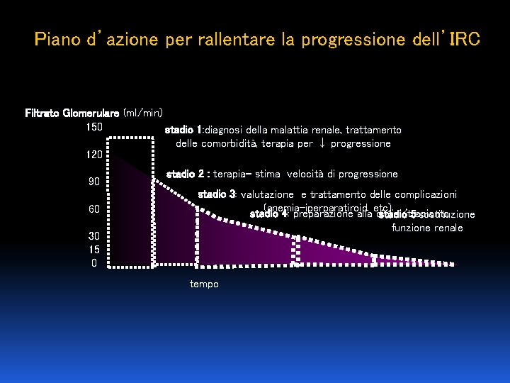 Piano d’azione per rallentare la progressione dell’IRC Filtrato Glomerulare (ml/min) 150 stadio 1: diagnosi