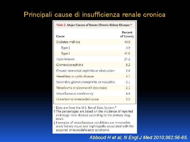 Principali cause di insufficienza renale cronica Abboud H et al, N Engl J Med