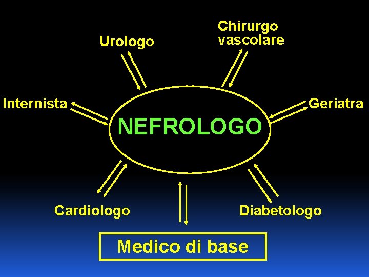 Urologo Chirurgo vascolare Internista Geriatra NEFROLOGO Cardiologo Diabetologo Medico di base 